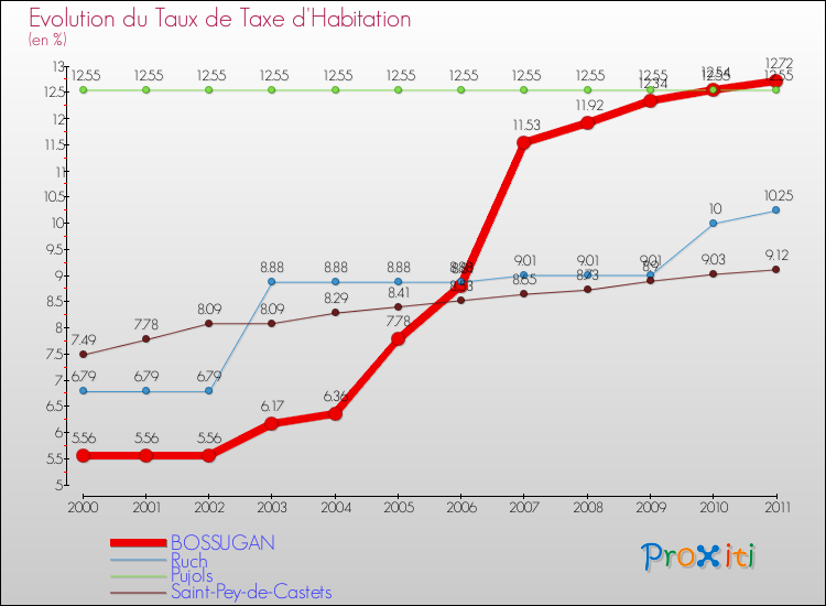 Evolution du taux de la taxe d'habitation pour BOSSUGAN et les communes proches Comparaison des taux de la taxe d'habitation pour BOSSUGAN et les communes voisines