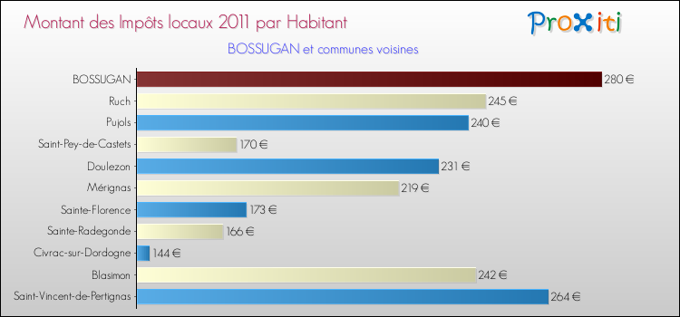 Montant des impôts locaux par Habitant pour BOSSUGAN et les communes proches Comparaison des impôts locaux par habitant pour BOSSUGAN et les communes voisines