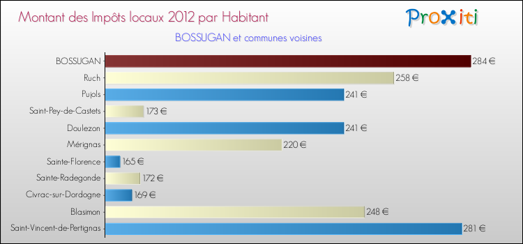 Montant des impôts locaux par Habitant pour BOSSUGAN et les communes proches Comparaison des impôts locaux par habitant pour BOSSUGAN et les communes voisines