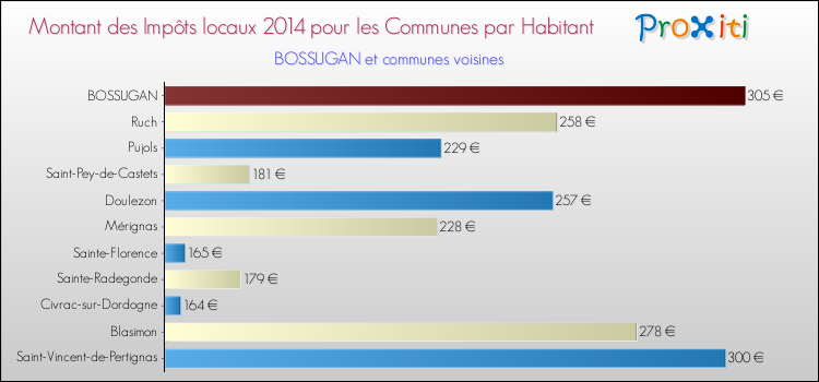 Montant des impôts locaux par Habitant pour BOSSUGAN et les communes proches en 2014 Comparaison des impôts locaux par habitant pour BOSSUGAN et les communes voisines en 2014