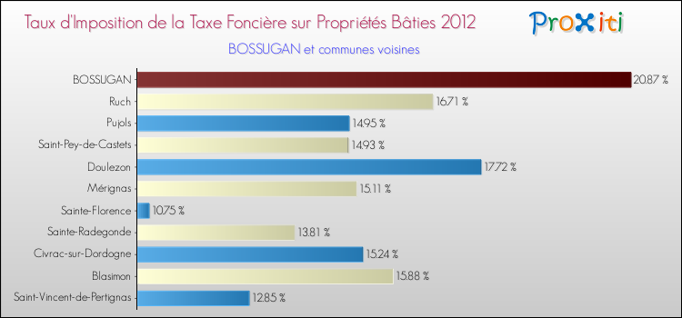 Taux d'imposition de la taxe foncière sur le bati 2012 pour BOSSUGAN et les communes proches Comparaison des taux d'imposition de la taxe foncière sur le bati 2012 pour BOSSUGAN et les communes voisines