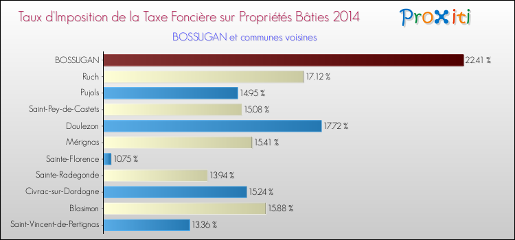 Taux d'imposition de la taxe foncière sur le bati 2014 pour BOSSUGAN et les communes proches Comparaison des taux d'imposition de la taxe foncière sur le bati 2014 pour BOSSUGAN et les communes voisines