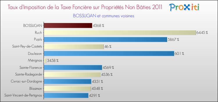 Taux d'imposition de la taxe foncière sur les immeubles et terrains non batis 2011 pour BOSSUGAN et les communes proches Comparaison des taux d'imposition de la taxe foncière sur les immeubles et terrains non batis 2011 pour BOSSUGAN et les communes voisines