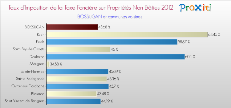 Taux d'imposition de la taxe foncière sur les immeubles et terrains non batis 2012 pour BOSSUGAN et les communes proches Comparaison des taux d'imposition de la taxe foncière sur les immeubles et terrains non batis 2012 pour BOSSUGAN et les communes voisines