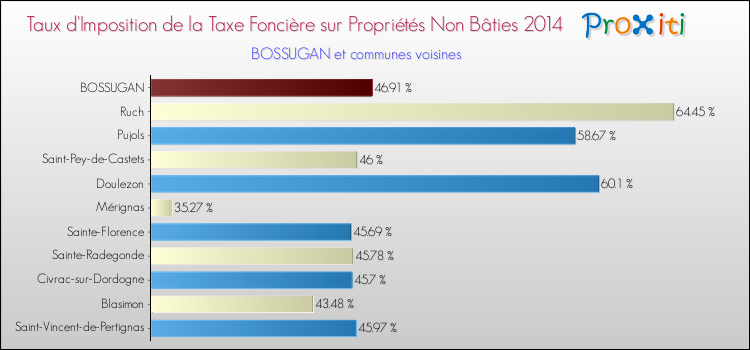 Taux d'imposition de la taxe foncière sur les immeubles et terrains non batis 2014 pour BOSSUGAN et les communes proches Comparaison des taux d'imposition de la taxe foncière sur les immeubles et terrains non batis 2014 pour BOSSUGAN et les communes voisines