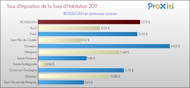 Taux d'imposition de la taxe d'habitation 2011 pour BOSSUGAN et les communes proches Comparaison des taux d'imposition de la taxe d'habitation 2011 pour BOSSUGAN et les communes voisines