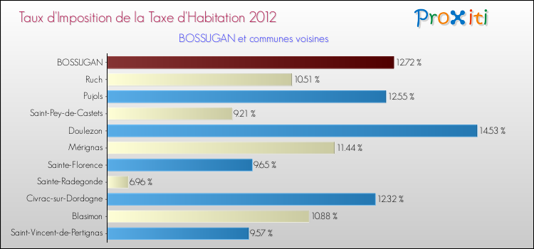 Taux d'imposition de la taxe d'habitation 2012 pour BOSSUGAN et les communes proches Comparaison des taux d'imposition de la taxe d'habitation 2012 pour BOSSUGAN et les communes voisines
