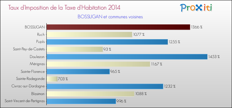 Taux d'imposition de la taxe d'habitation 2014 pour BOSSUGAN et les communes proches Comparaison des taux d'imposition de la taxe d'habitation 2014 pour BOSSUGAN et les communes voisines
