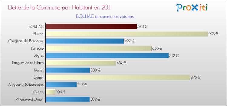 Dette par habitant de la commune en 2011 pour BOULIAC et les communes proches Comparaison de la dette par habitant de la commune en 2011 pour BOULIAC et les communes voisines