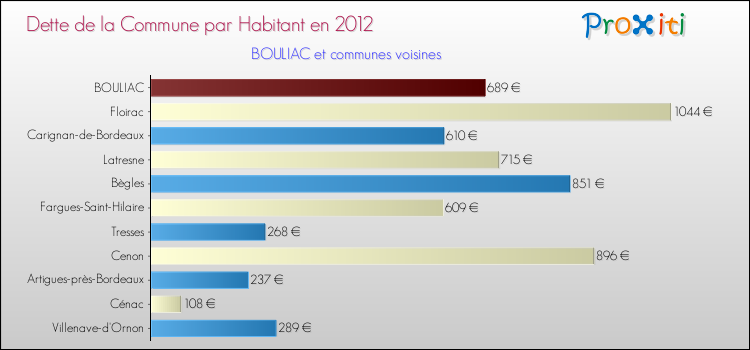 Dette par habitant de la commune en 2012 pour BOULIAC et les communes proches Comparaison de la dette par habitant de la commune en 2012 pour BOULIAC et les communes voisines