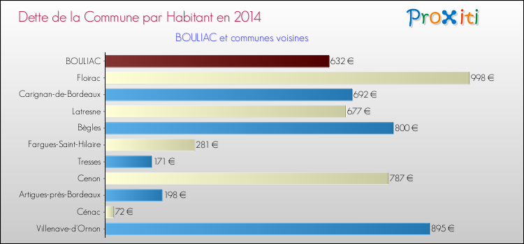 Dette par habitant de la commune en 2014 pour BOULIAC et les communes proches Comparaison de la dette par habitant de la commune en 2014 pour BOULIAC et les communes voisines