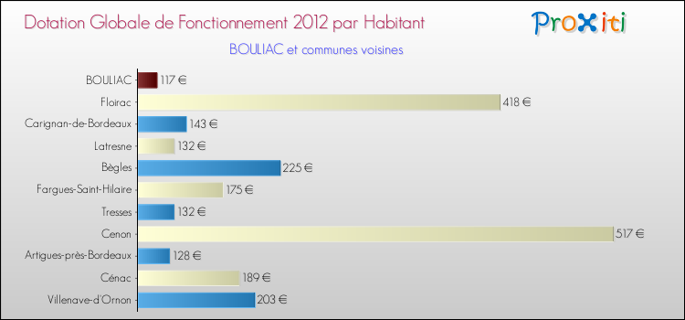 Montant des dotations globales de fonctionnement DGF par Habitant pour BOULIAC et les communes proches Comparaison des des dotations globales de fonctionnement DGF par habitant pour BOULIAC et les communes voisines
