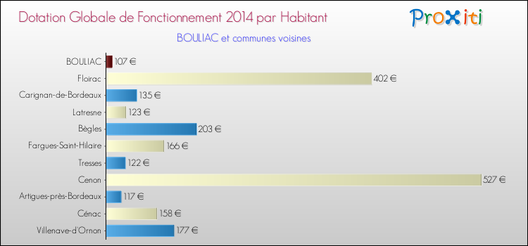 Montant des dotations globales de fonctionnement DGF par Habitant pour BOULIAC et les communes proches en 2014. Comparaison des des dotations globales de fonctionnement DGF par habitant pour BOULIAC et les communes voisines en 2014.
