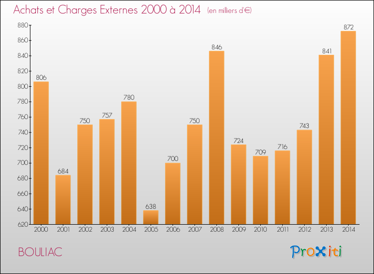 Evolution des Achats et Charges externes pour BOULIAC de 2000 à 2014