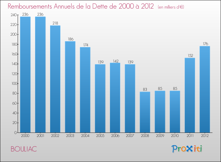 Evolution de l'annuité de la dette pour la commune de BOULIAC de 2000 à 2012 Annuités de la dette pour BOULIAC de 2000 à 2012
