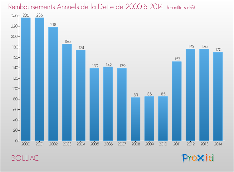 Evolution de l'annuité de la dette pour la commune de BOULIAC de 2000 à 2014 Annuités de la dette pour BOULIAC de 2000 à 2014