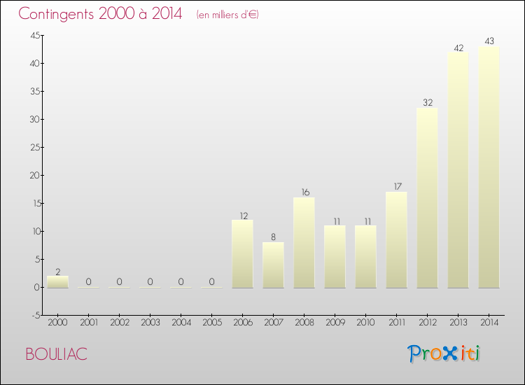Evolution des Charges de Contingents pour BOULIAC de 2000 à 2014