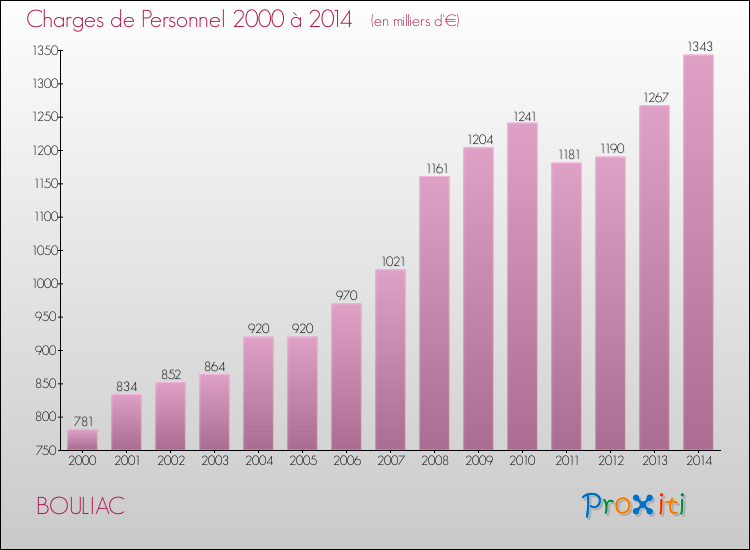 Evolution des dépenses de personnel pour BOULIAC de 2000 à 2014