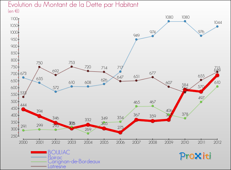 Evolution de la dette par habitant pour la commune de BOULIAC et les communes proches de 2000 à 2012 Comparaison de la dette par habitant pour BOULIAC et les communes voisines de 2000 à 2012