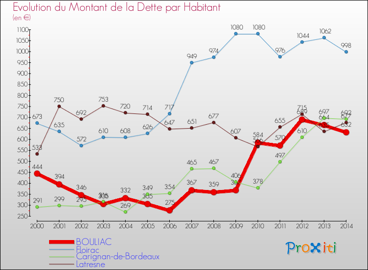 Evolution de la dette par habitant pour la commune de BOULIAC et les communes proches de 2000 à 2014 Comparaison de la dette par habitant pour BOULIAC et les communes voisines de 2000 à 2014