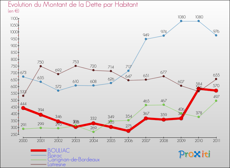 Evolution de la dette par habitant pour la commune de BOULIAC et les communes proches Comparaison de la dette par habitant pour BOULIAC et les communes voisines