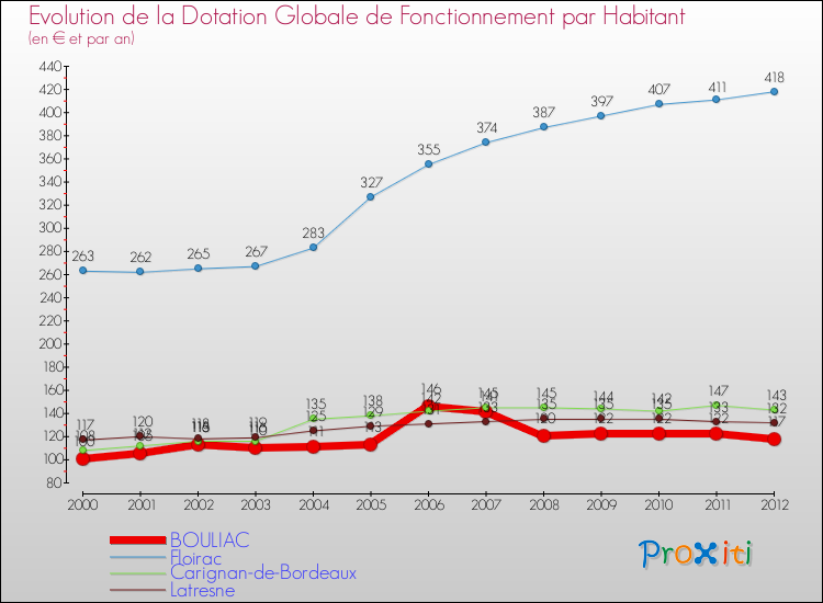 Evolution et montant de la dotation globale de fonctionnement par Habitant pour BOULIAC et les communes proches Comparaison des dotations globales de fonctionnement par habitant pour BOULIAC et les communes voisines