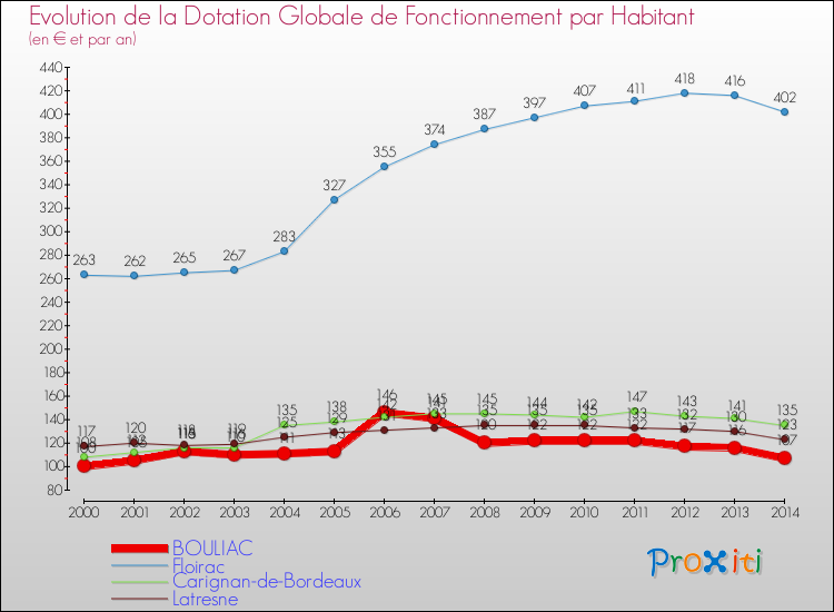 Evolution et montant de la dotation globale de fonctionnement par Habitant pour BOULIAC et les communes proches de 2000 à 2014. Comparaison des dotations globales de fonctionnement par habitant pour BOULIAC et les communes voisines de 2000 à 2014.