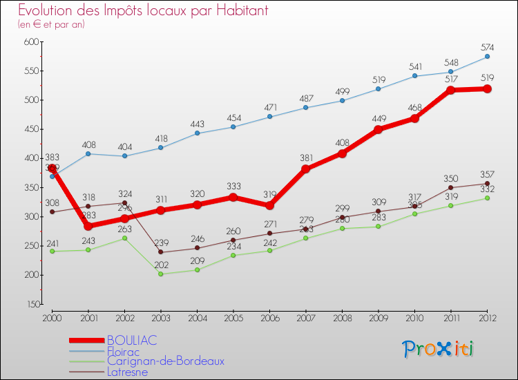 Evolution et montant des impôts locaux par Habitant pour BOULIAC et les communes proches Comparaison des impôts locaux par habitant pour BOULIAC et les communes voisines