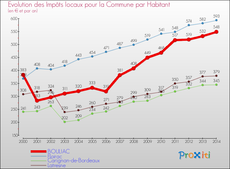 Evolution et montant des impôts locaux par Habitant pour BOULIAC et les communes proches de 2000 à 2014 Comparaison des impôts locaux par habitant pour BOULIAC et les communes voisines de 2000 à 2014