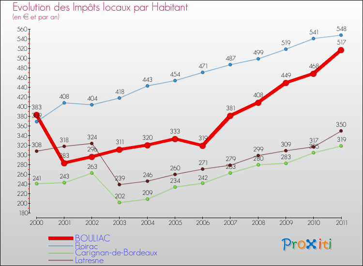 Evolution et montant des impôts locaux par Habitant pour BOULIAC et les communes proches Comparaison des impôts locaux par habitant pour BOULIAC et les communes voisines