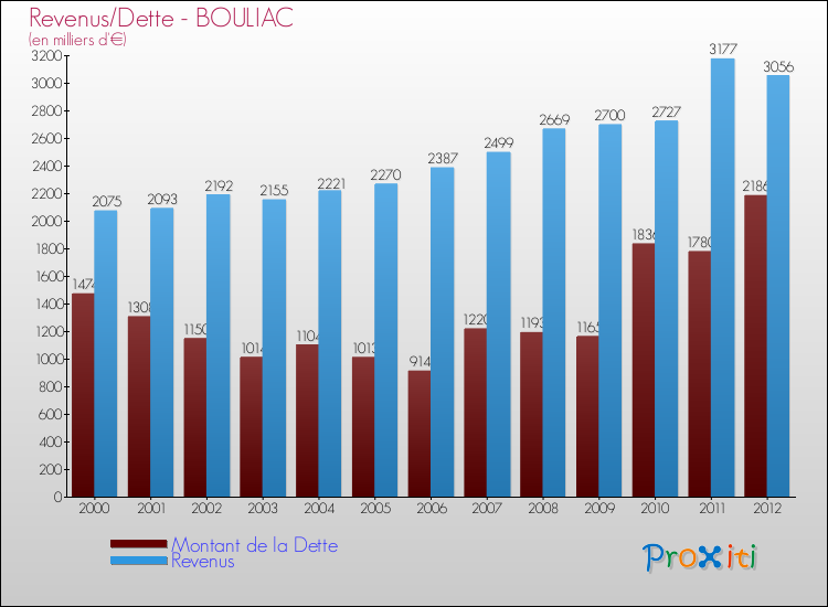 Evolution comparée de la dette et des revenus pour la commune de BOULIAC de 2000 à 2012 Comparaison de la dette et des revenus pour BOULIAC de 2000 à 2012