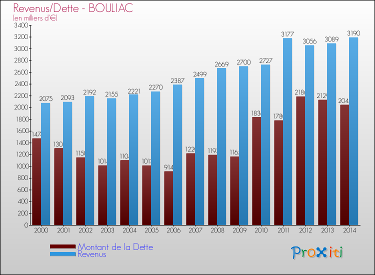 Evolution comparée de la dette et des revenus pour la commune de BOULIAC de 2000 à 2014 Comparaison de la dette et des revenus pour BOULIAC de 2000 à 2014