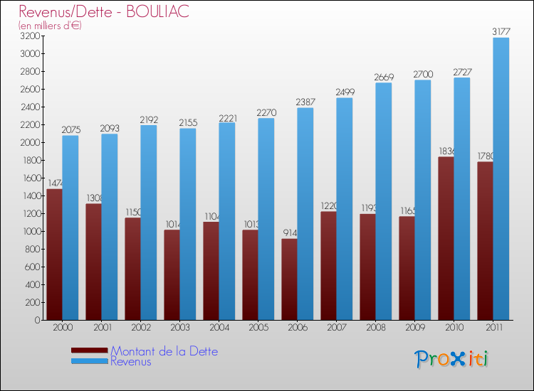 Evolution comparée de la dette et des revenus pour la commune de BOULIAC de 2000 à 2011 Comparaison de la dette et des revenus pour BOULIAC de 2000 à 2011