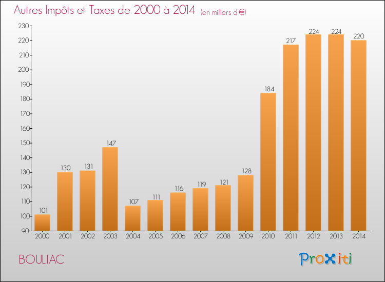 Evolution du montant des autres Impôts et Taxes pour BOULIAC de 2000 à 2014