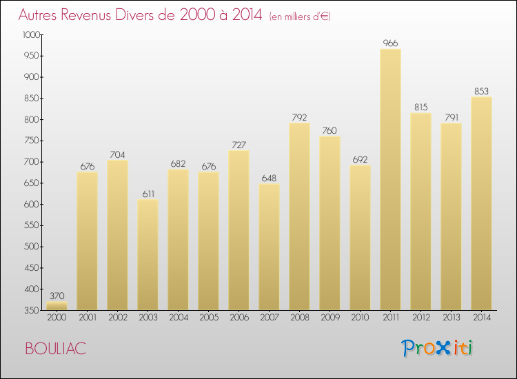 Evolution du montant des autres Revenus Divers pour BOULIAC de 2000 à 2014