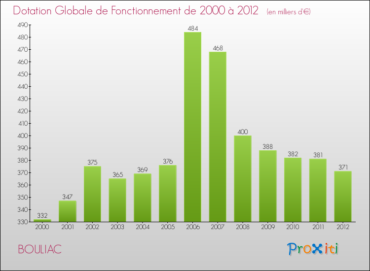 Evolution du montant de la Dotation Globale de Fonctionnement pour la commune de BOULIAC de 2000 à 2012 Evolution du montant de la Dotation Globale de Fonctionnement pour BOULIAC de 2000 à 2012