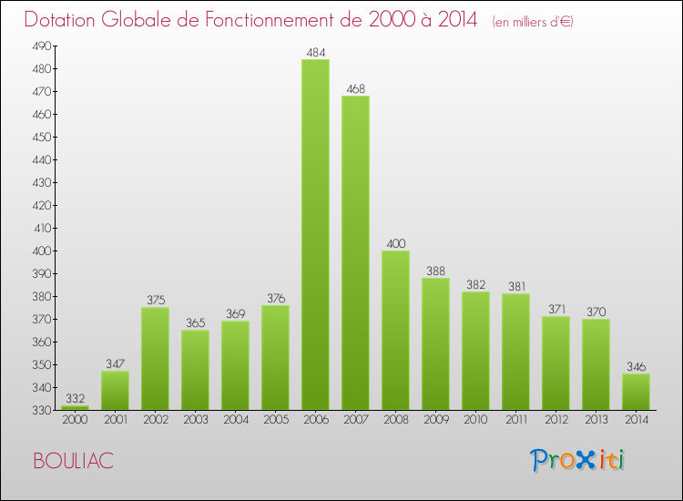 Evolution du montant de la Dotation Globale de Fonctionnement pour la commune de BOULIAC de 2000 à 2014 Evolution du montant de la Dotation Globale de Fonctionnement pour BOULIAC de 2000 à 2014