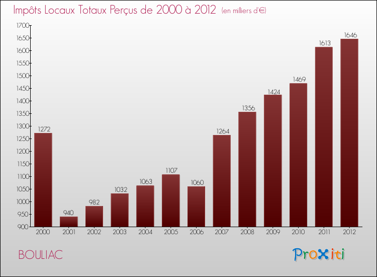 Evolution des Impôts Locaux pour la commune de BOULIAC de 2000 à 2012 Evolution des Impôts Locaux pour BOULIAC de 2000 à 2012