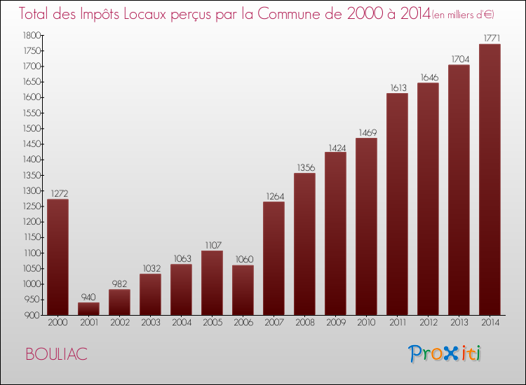 Evolution des Impôts Locaux pour BOULIAC de 2000 à 2014