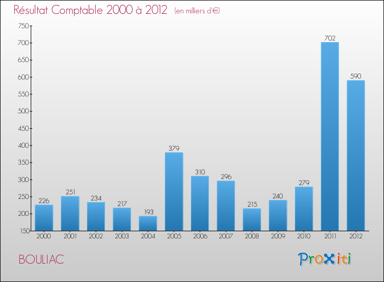 Evolution du résultat comptable pour la commune de BOULIAC de 2000 à 2012 Evolution du résultat comptable pour BOULIAC de 2000 à 2012