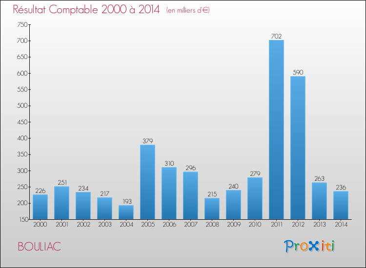 Evolution du résultat comptable pour la commune de BOULIAC de 2000 à 2014 Evolution du résultat comptable pour BOULIAC de 2000 à 2014