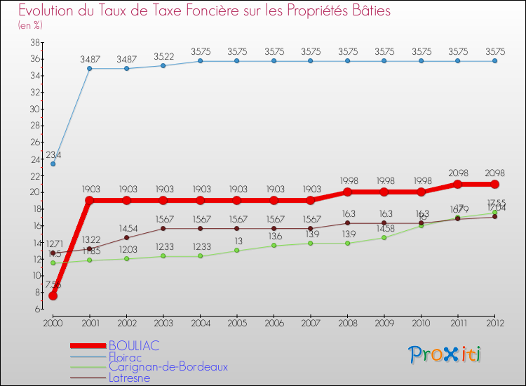 Evolution du taux de la taxe foncière sur le bati pour BOULIAC et les communes proches de 2000 à 2012 Comparaison des taux de taxe foncière sur le bati pour BOULIAC et les communes voisines de 2000 à 2012