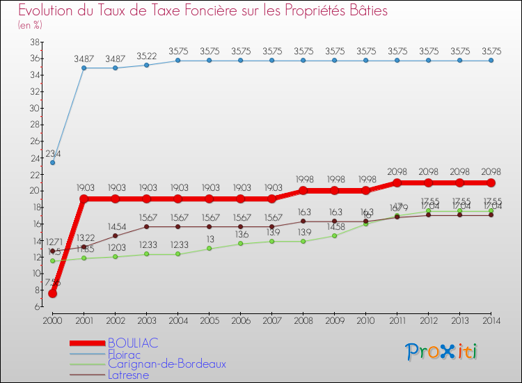 Evolution du taux de la taxe foncière sur le bati pour BOULIAC et les communes proches de 2000 à 2014 Comparaison des taux de taxe foncière sur le bati pour BOULIAC et les communes voisines de 2000 à 2014