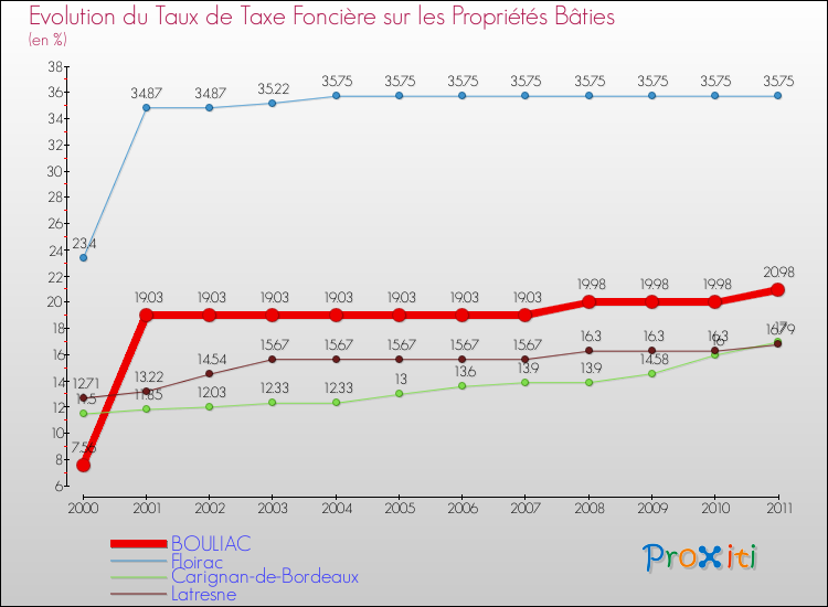 Evolution du taux de la taxe foncière sur le bati pour BOULIAC et les communes proches Comparaison des taux de taxe foncière sur le bati pour BOULIAC et les communes voisines