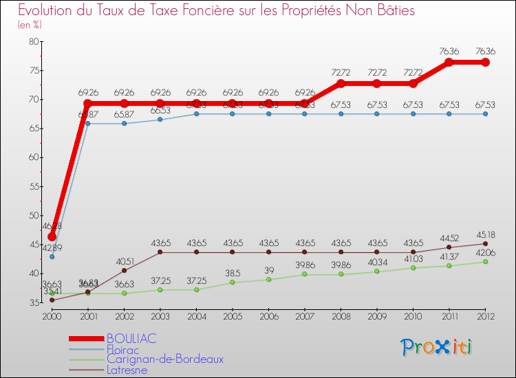 Evolution du taux de la taxe foncière sur les immeubles et terrains non batis pour BOULIAC et les communes proches de 2000 à 2012 Comparaison des taux de la taxe foncière sur les immeubles et terrains non batis pour BOULIAC et les communes voisines de 2000 à 2012