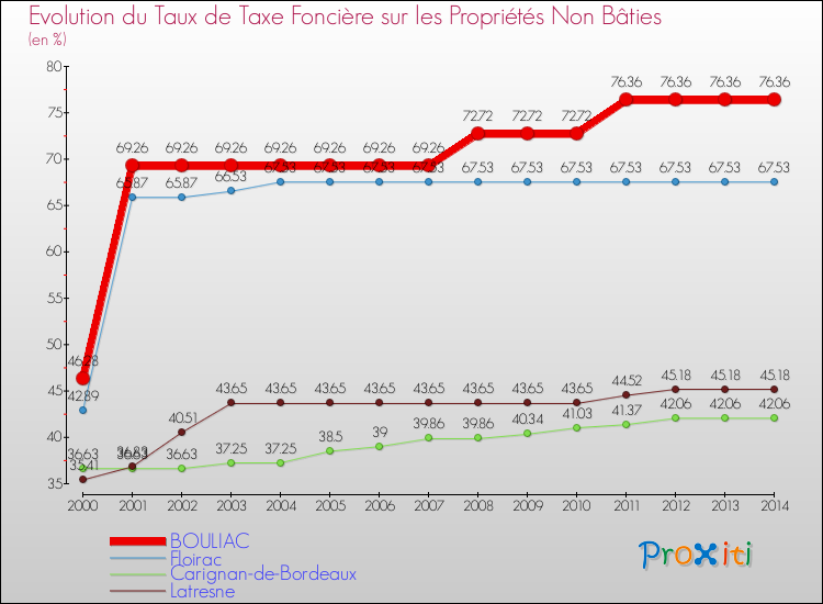 Evolution du taux de la taxe foncière sur les immeubles et terrains non batis pour BOULIAC et les communes proches de 2000 à 2014 Comparaison des taux de la taxe foncière sur les immeubles et terrains non batis pour BOULIAC et les communes voisines de 2000 à 2014