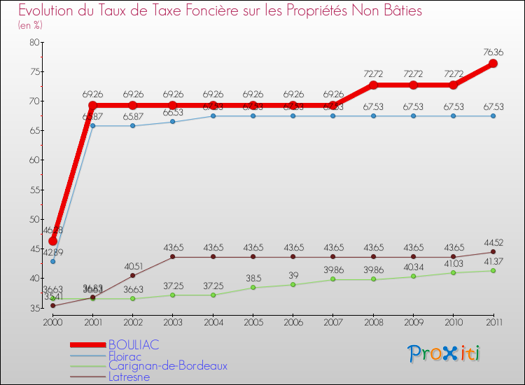 Evolution du taux de la taxe foncière sur les immeubles et terrains non batis pour BOULIAC et les communes proches Comparaison des taux de la taxe foncière sur les immeubles et terrains non batis pour BOULIAC et les communes voisines
