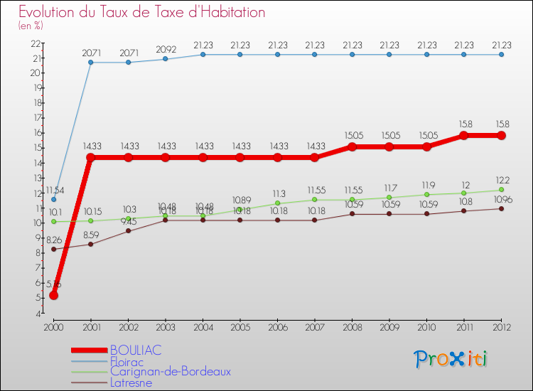 Evolution du taux de la taxe d'habitation pour BOULIAC et les communes proches Comparaison des taux de la taxe d'habitation pour BOULIAC et les communes voisines