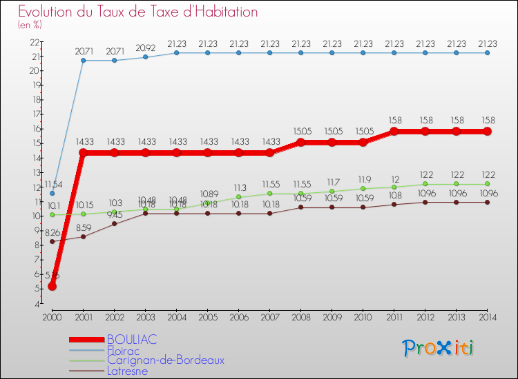 Evolution du taux de la taxe d'habitation pour BOULIAC et les communes proches de 2000 à 2014 Comparaison des taux de la taxe d'habitation pour BOULIAC et les communes voisines de 2000 à 2014