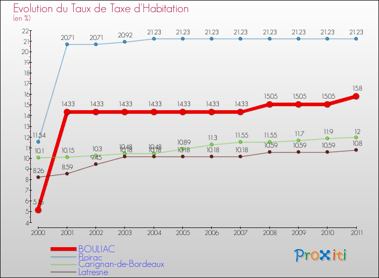 Evolution du taux de la taxe d'habitation pour BOULIAC et les communes proches Comparaison des taux de la taxe d'habitation pour BOULIAC et les communes voisines